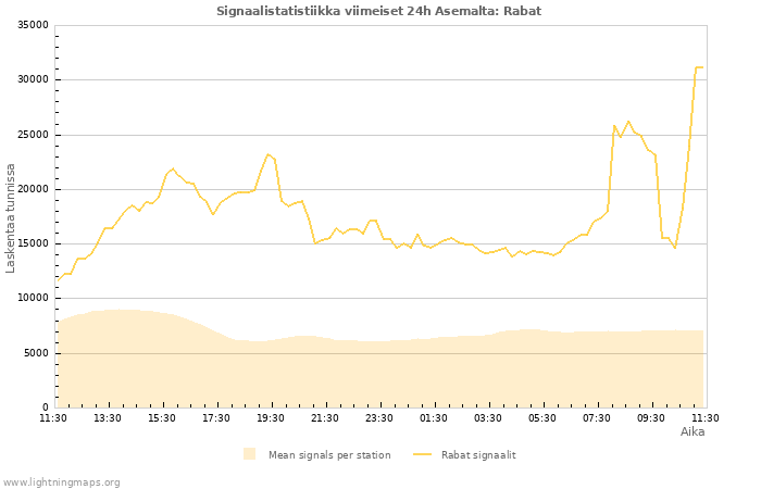 Graafit: Signaalistatistiikka