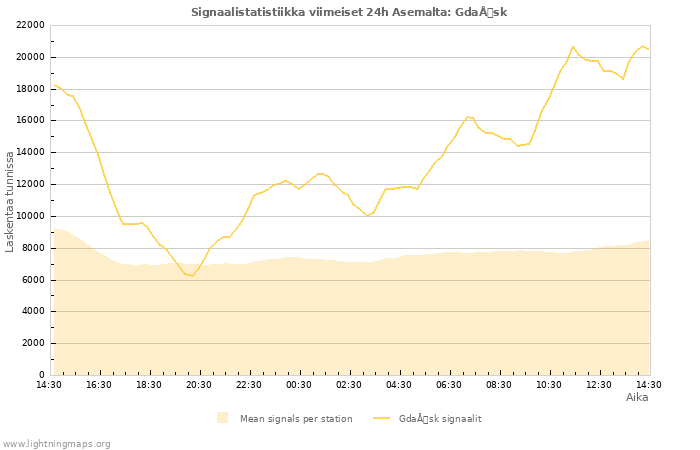 Graafit: Signaalistatistiikka