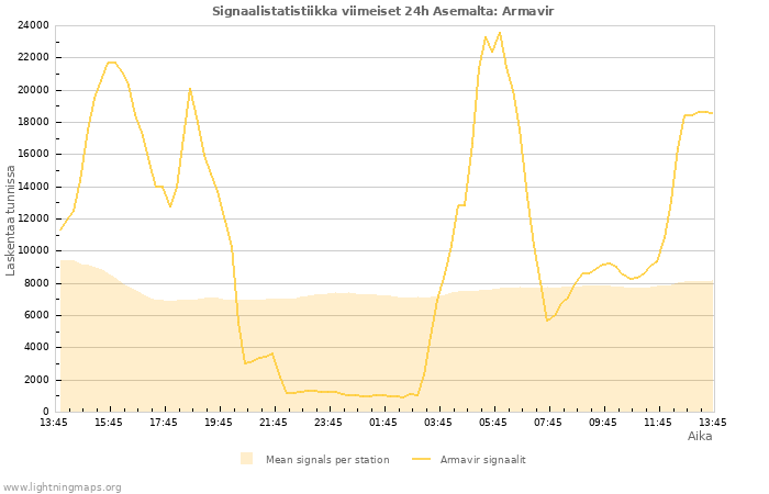 Graafit: Signaalistatistiikka