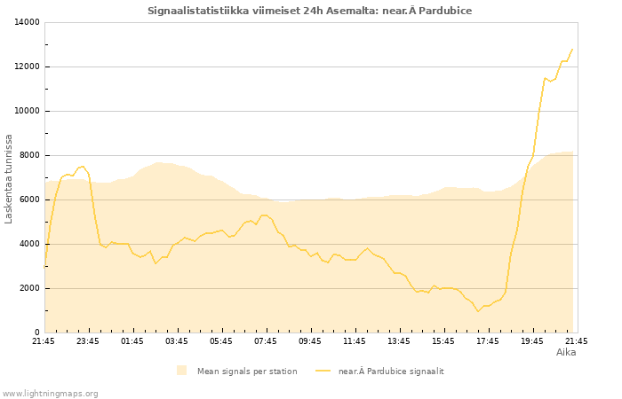 Graafit: Signaalistatistiikka