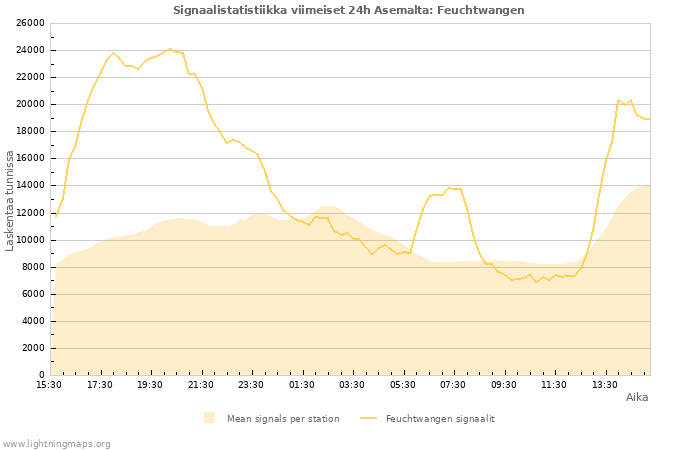 Graafit: Signaalistatistiikka