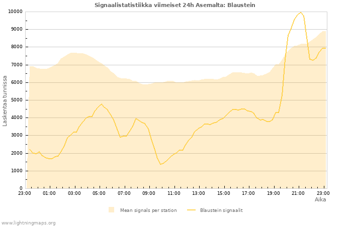 Graafit: Signaalistatistiikka