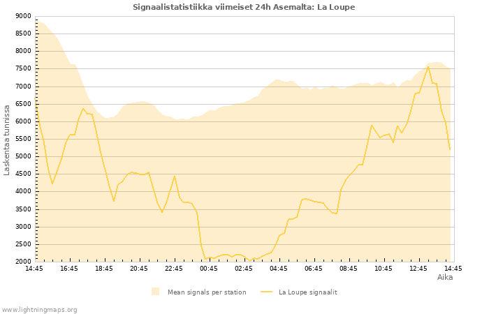 Graafit: Signaalistatistiikka