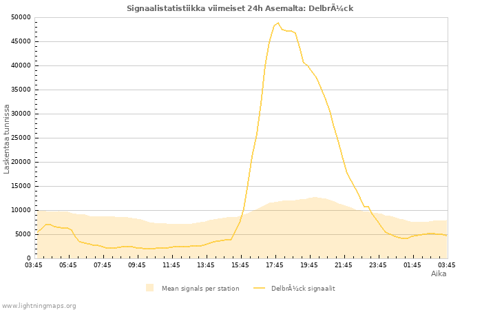 Graafit: Signaalistatistiikka