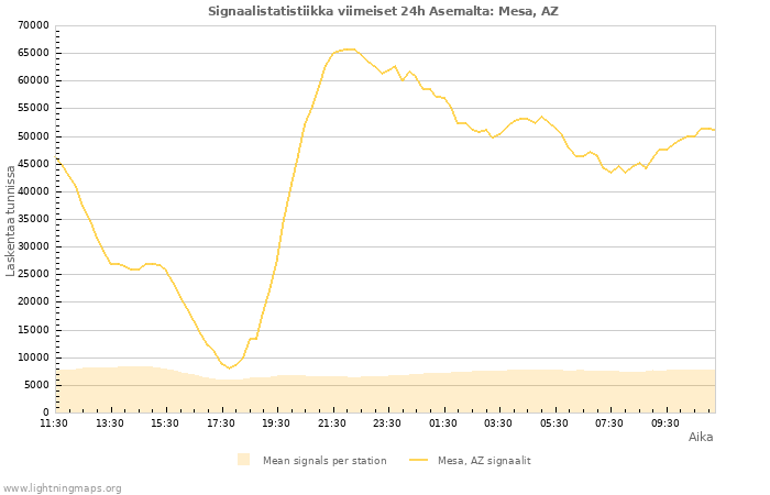 Graafit: Signaalistatistiikka