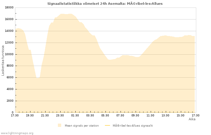 Graafit: Signaalistatistiikka