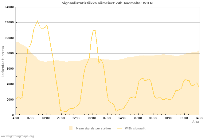 Graafit: Signaalistatistiikka