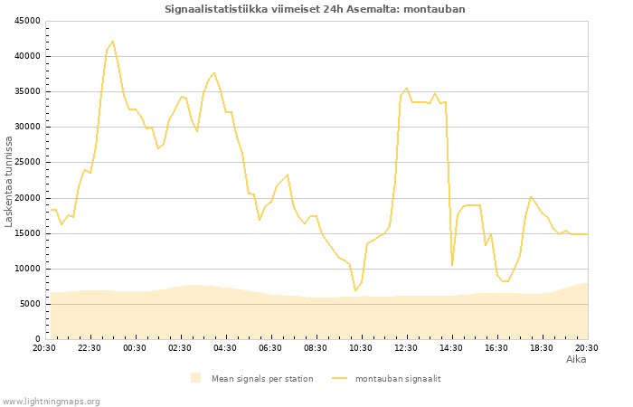 Graafit: Signaalistatistiikka