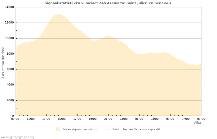 Graafit: Signaalistatistiikka