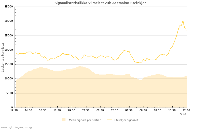 Graafit: Signaalistatistiikka