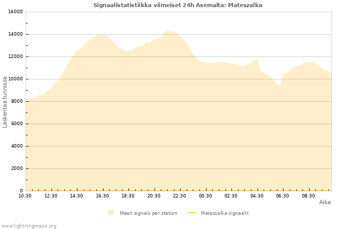 Graafit: Signaalistatistiikka