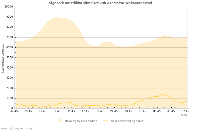 Graafit: Signaalistatistiikka