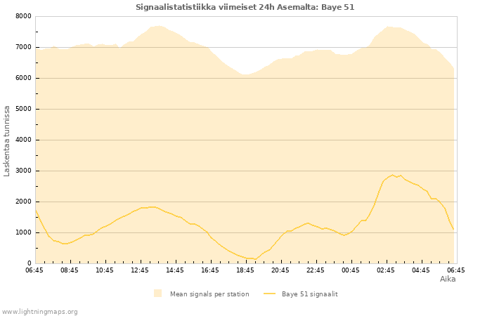 Graafit: Signaalistatistiikka