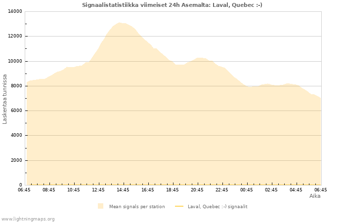 Graafit: Signaalistatistiikka