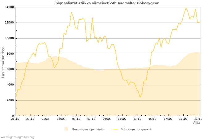 Graafit: Signaalistatistiikka