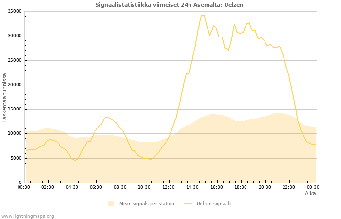 Graafit: Signaalistatistiikka