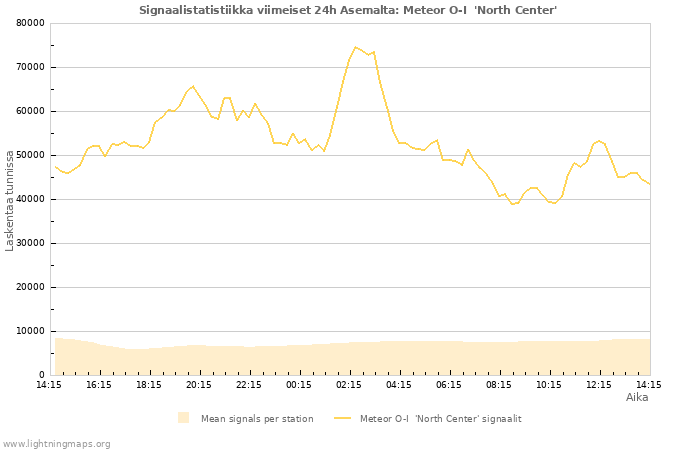 Graafit: Signaalistatistiikka