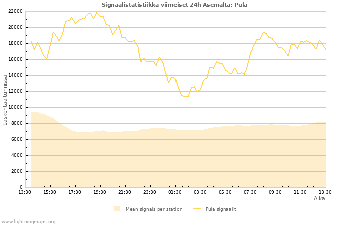 Graafit: Signaalistatistiikka