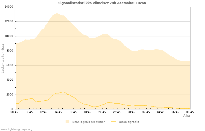 Graafit: Signaalistatistiikka