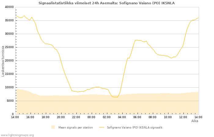 Graafit: Signaalistatistiikka