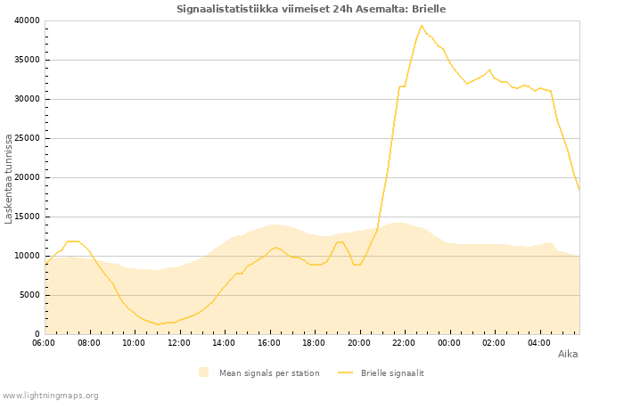 Graafit: Signaalistatistiikka