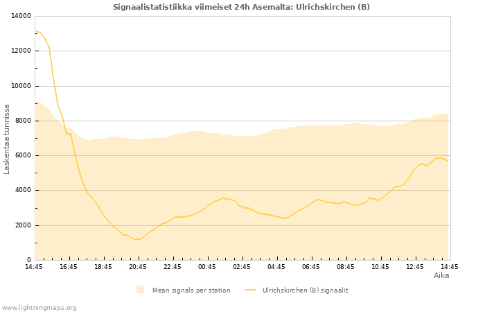 Graafit: Signaalistatistiikka