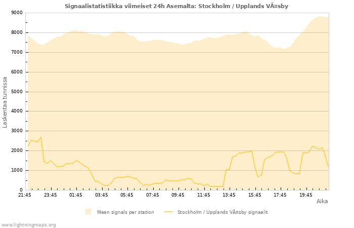 Graafit: Signaalistatistiikka