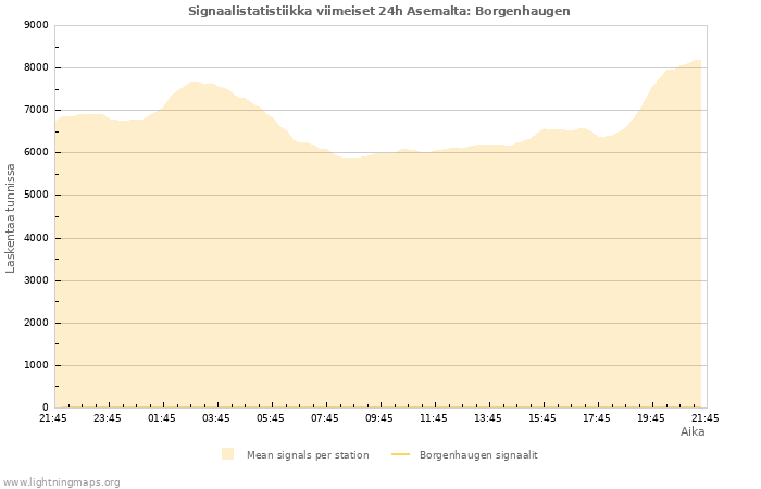 Graafit: Signaalistatistiikka