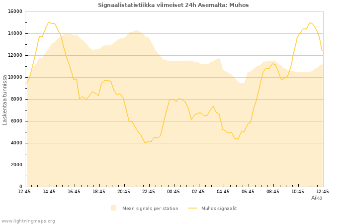 Graafit: Signaalistatistiikka