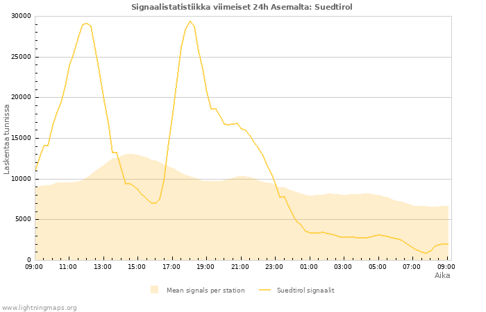 Graafit: Signaalistatistiikka