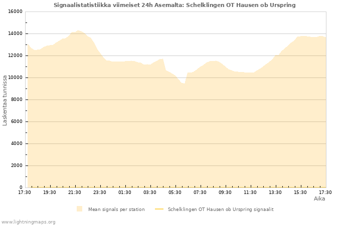 Graafit: Signaalistatistiikka