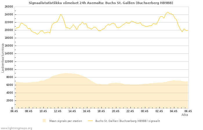 Graafit: Signaalistatistiikka