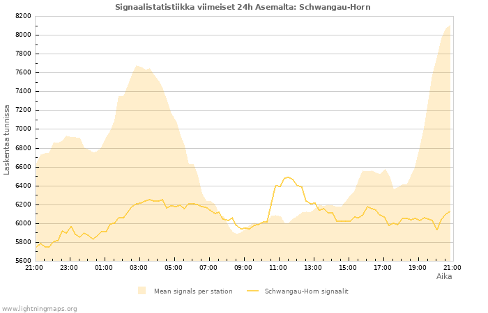 Graafit: Signaalistatistiikka