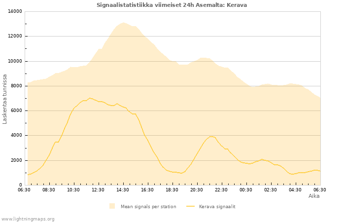 Graafit: Signaalistatistiikka