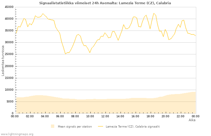 Graafit: Signaalistatistiikka