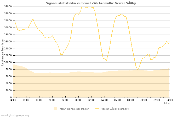 Graafit: Signaalistatistiikka