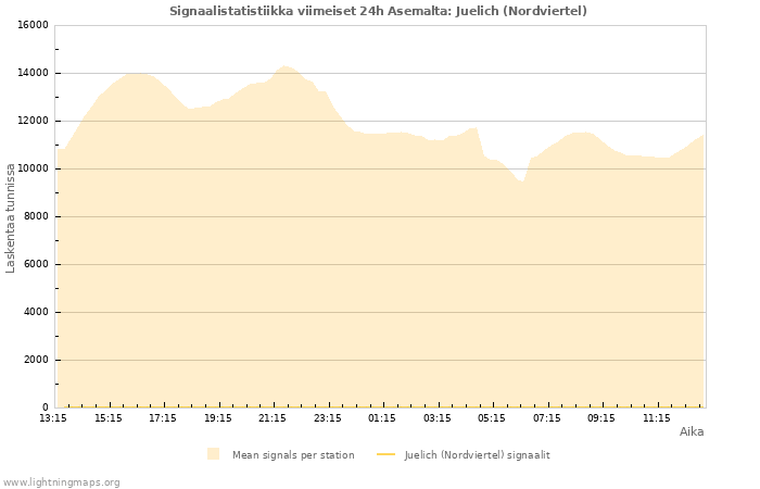 Graafit: Signaalistatistiikka