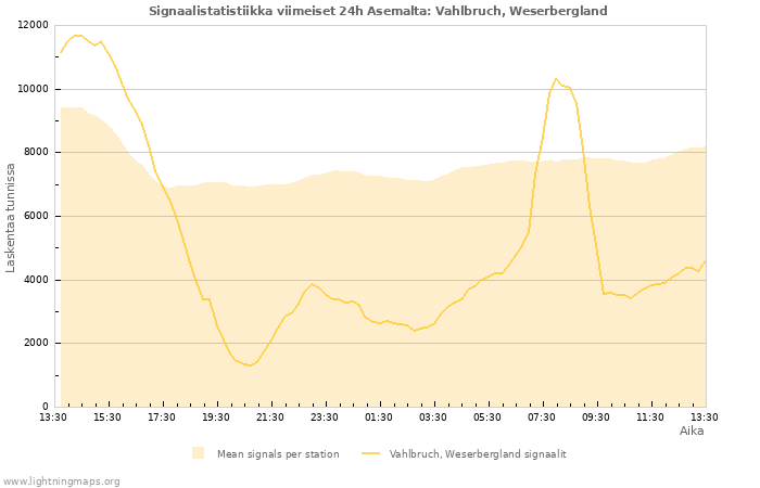 Graafit: Signaalistatistiikka