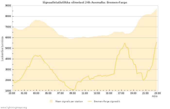 Graafit: Signaalistatistiikka