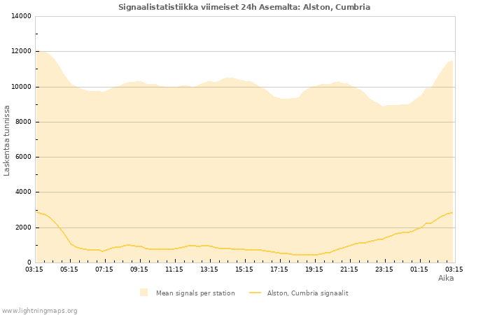 Graafit: Signaalistatistiikka