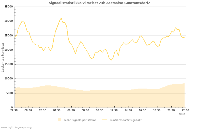 Graafit: Signaalistatistiikka