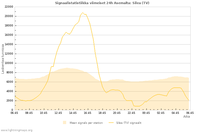 Graafit: Signaalistatistiikka