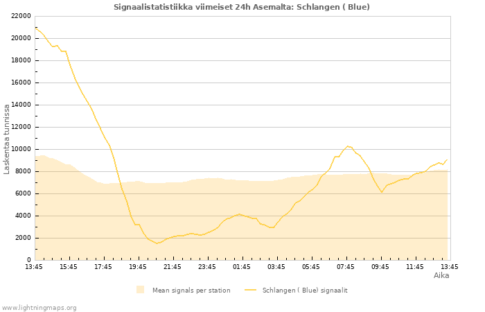 Graafit: Signaalistatistiikka