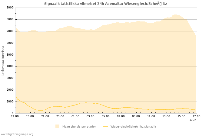 Graafit: Signaalistatistiikka