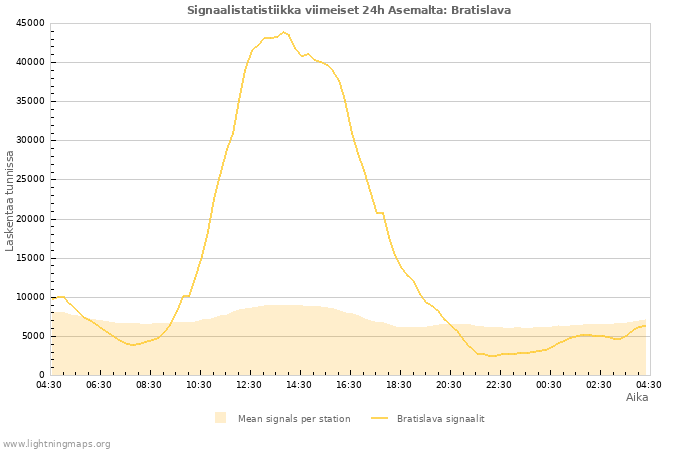 Graafit: Signaalistatistiikka