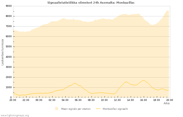 Graafit: Signaalistatistiikka