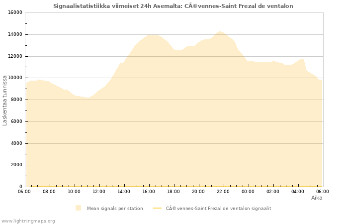 Graafit: Signaalistatistiikka