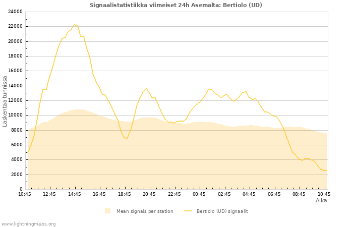 Graafit: Signaalistatistiikka