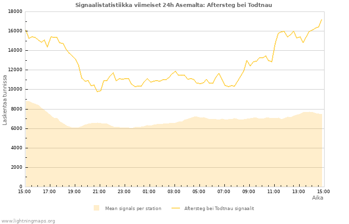 Graafit: Signaalistatistiikka