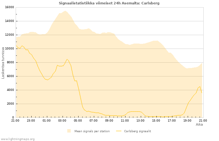 Graafit: Signaalistatistiikka